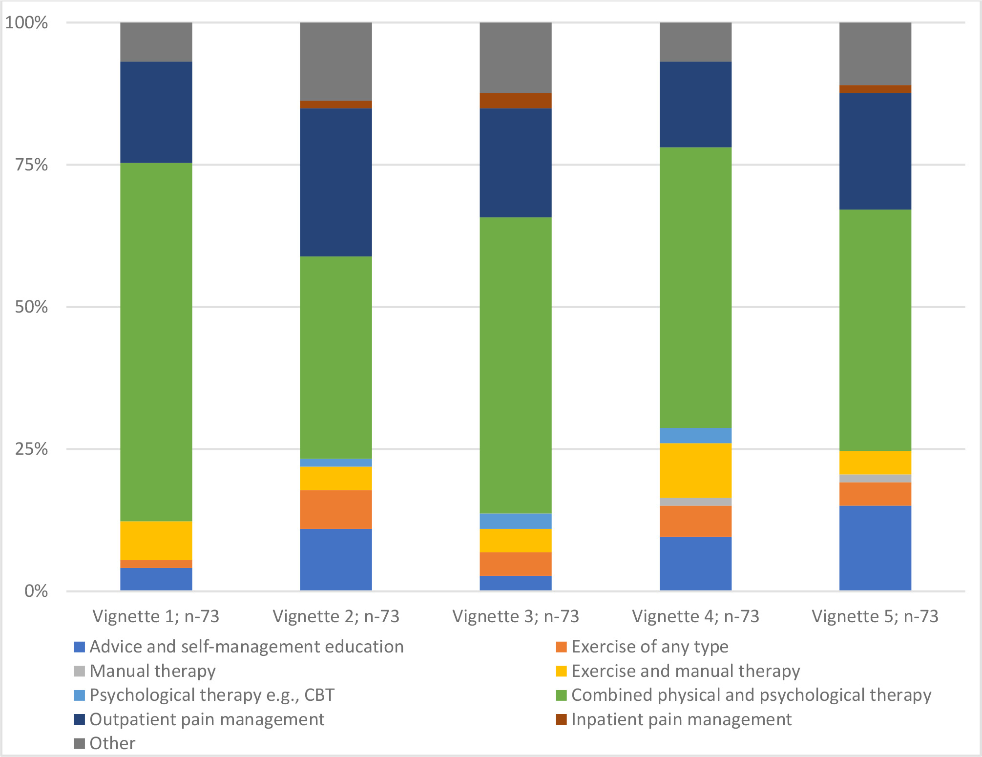 Fig. 2 
          Preferred option for best conservative care. CBT, cognitive behavioural therapy.
        