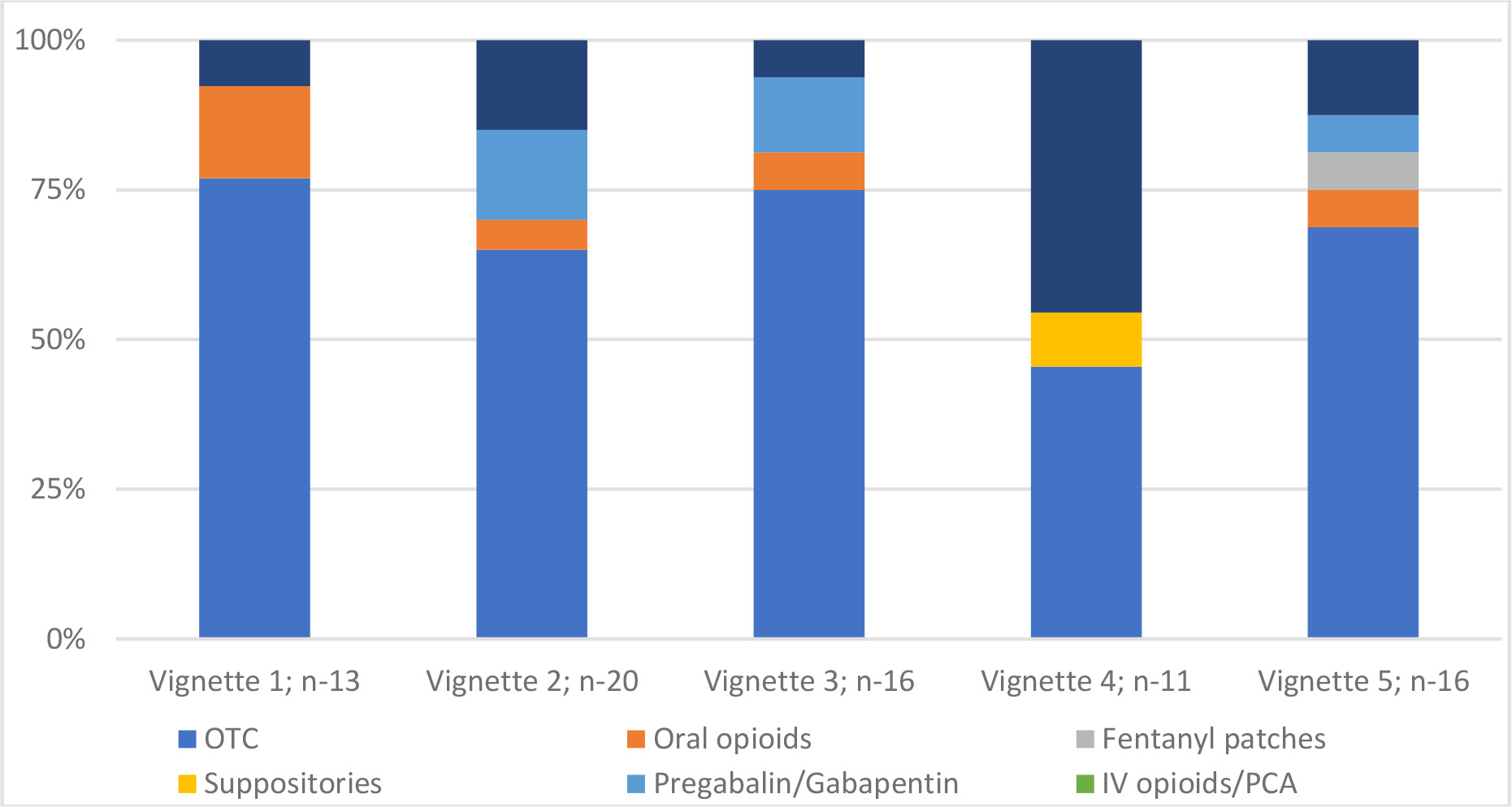 Fig. 3 
          Preferred medications prescribed for best conservative care. OTC, over the counter; PCA, patient-controlled analgesia.
        