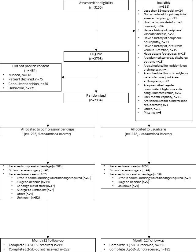 Fig. 1 
          Study flow diagram. EQ-5D-5L, EuroQol five-dimension five-level questionnaire.
        