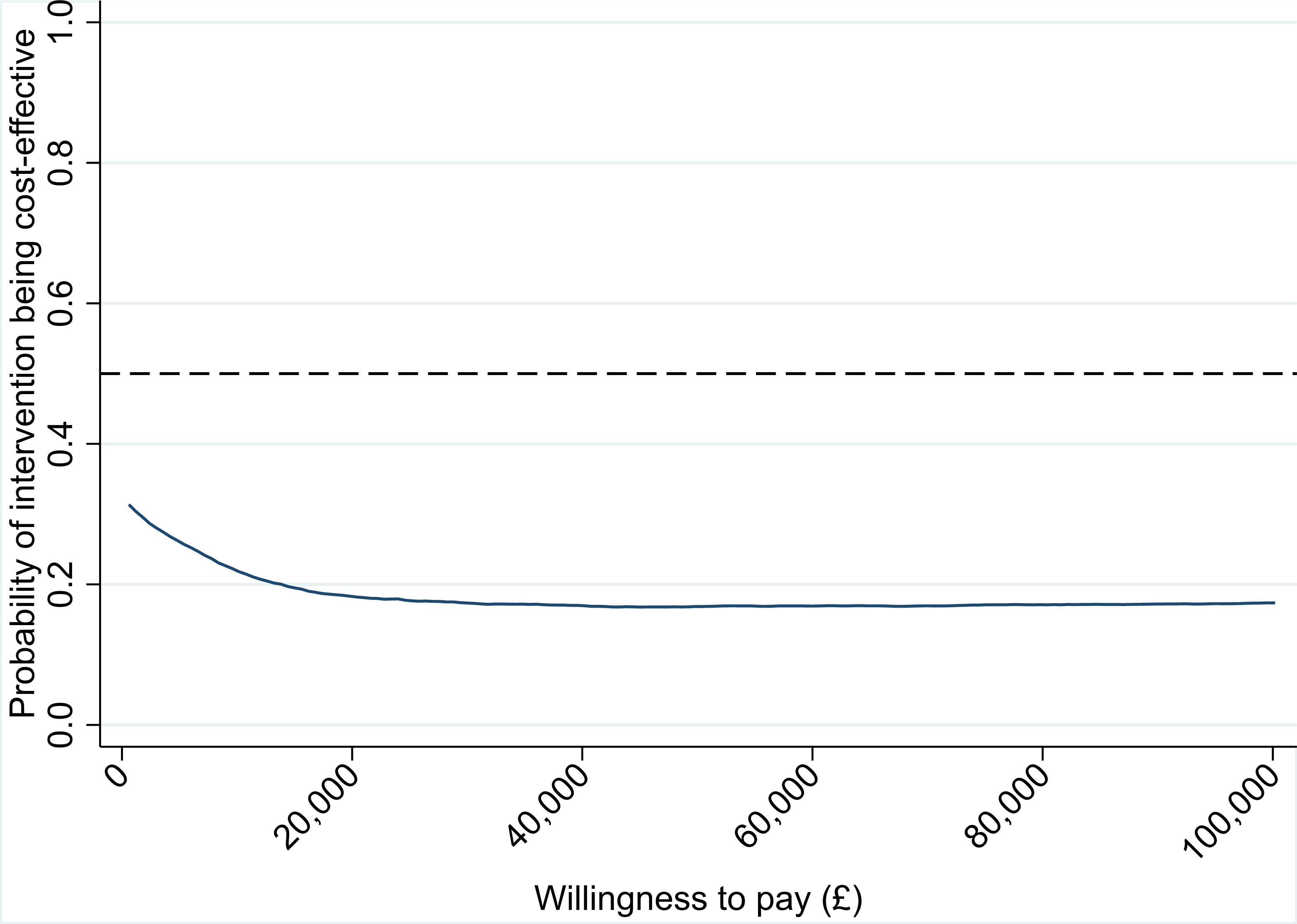 Fig. 3 
            Cost-effectiveness acceptability curve.
          