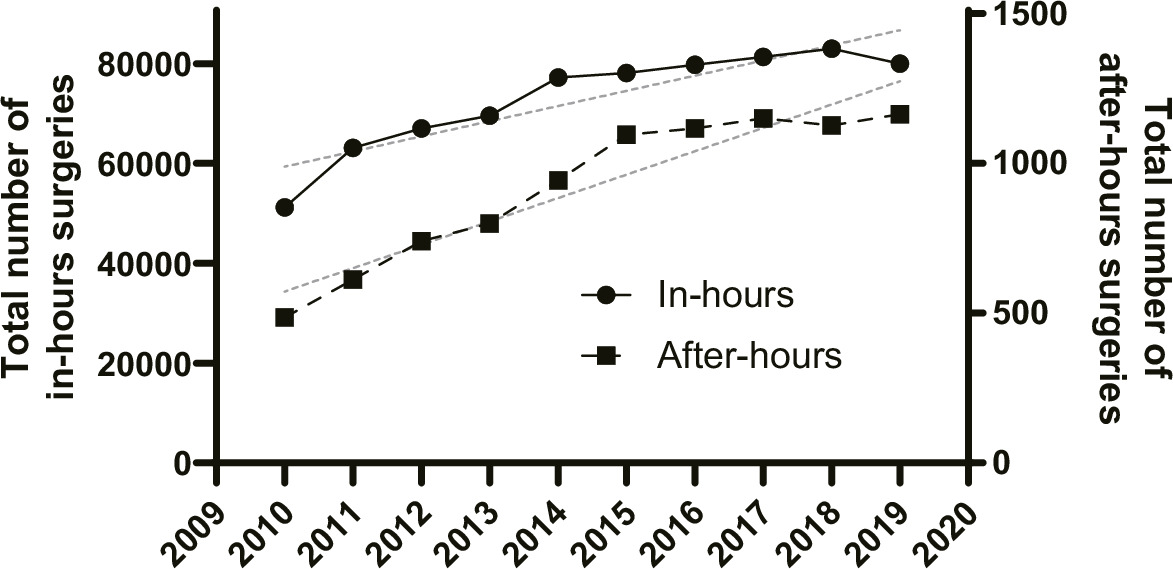 Fig. 2 
            Scatter plots with lines demonstrating the total number of scheduled hospitalizations and unscheduled hospitalizations in Japan from 2010 to 2019. The grey lines indicate the respective trend lines.
          