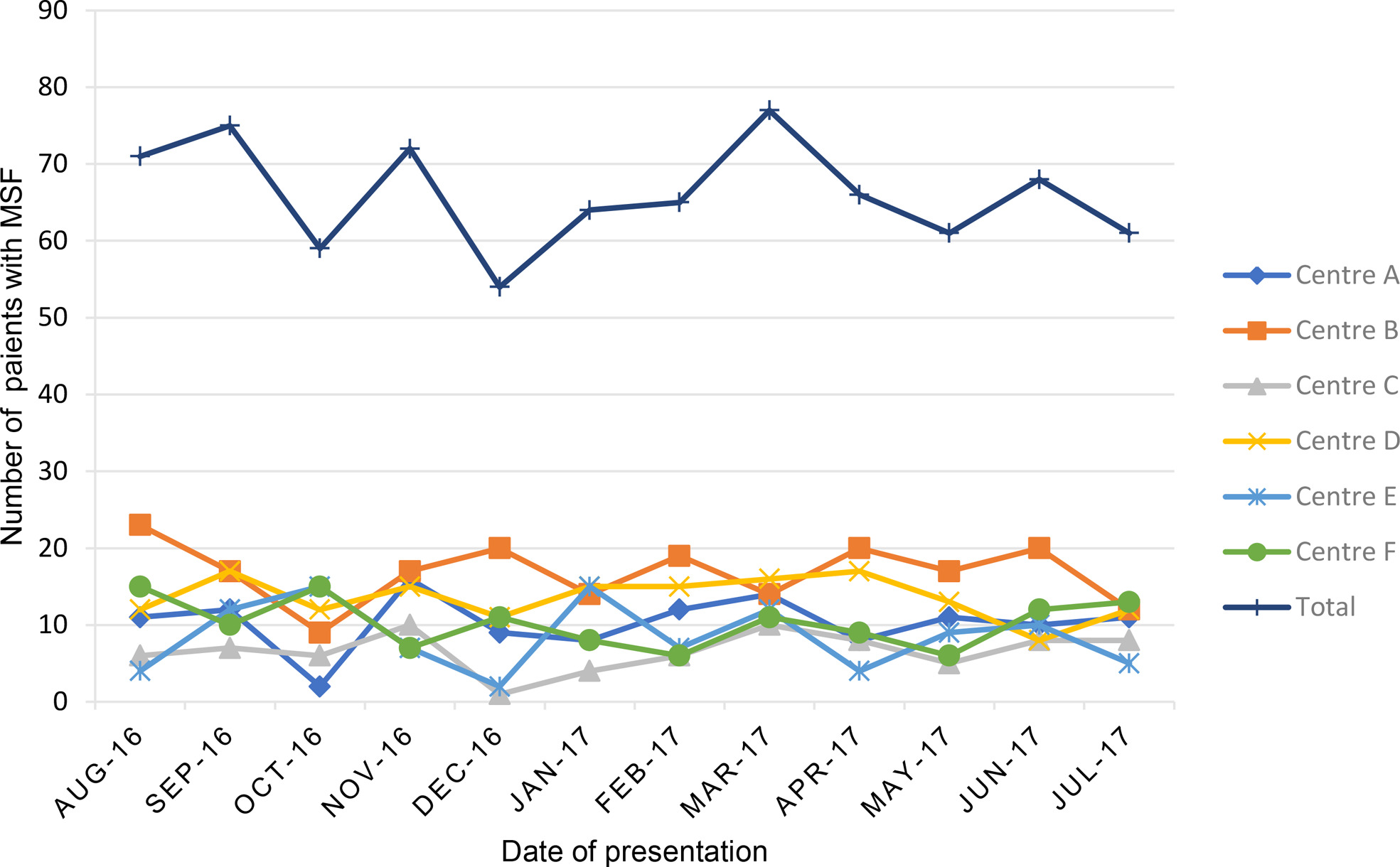 Fig. 1 
          Monthly distribution of metacarpal shaft fractures across centres. MSF, metacarpal shaft fracture.
        