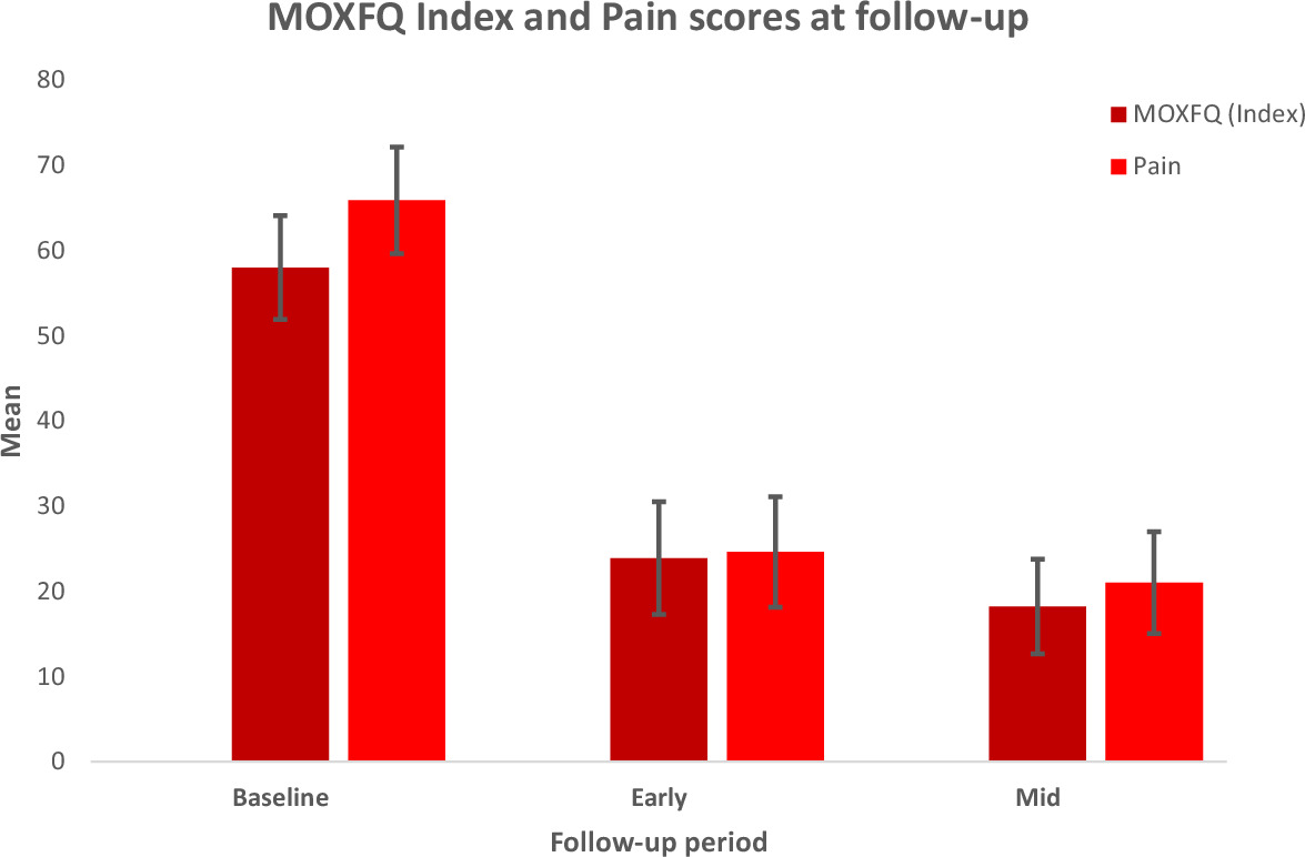 Fig. 2 
            Manchester-Oxford Foot Questionnaire (MOXFQ) index and pain scores. 95% CIs displayed as error bars.
          