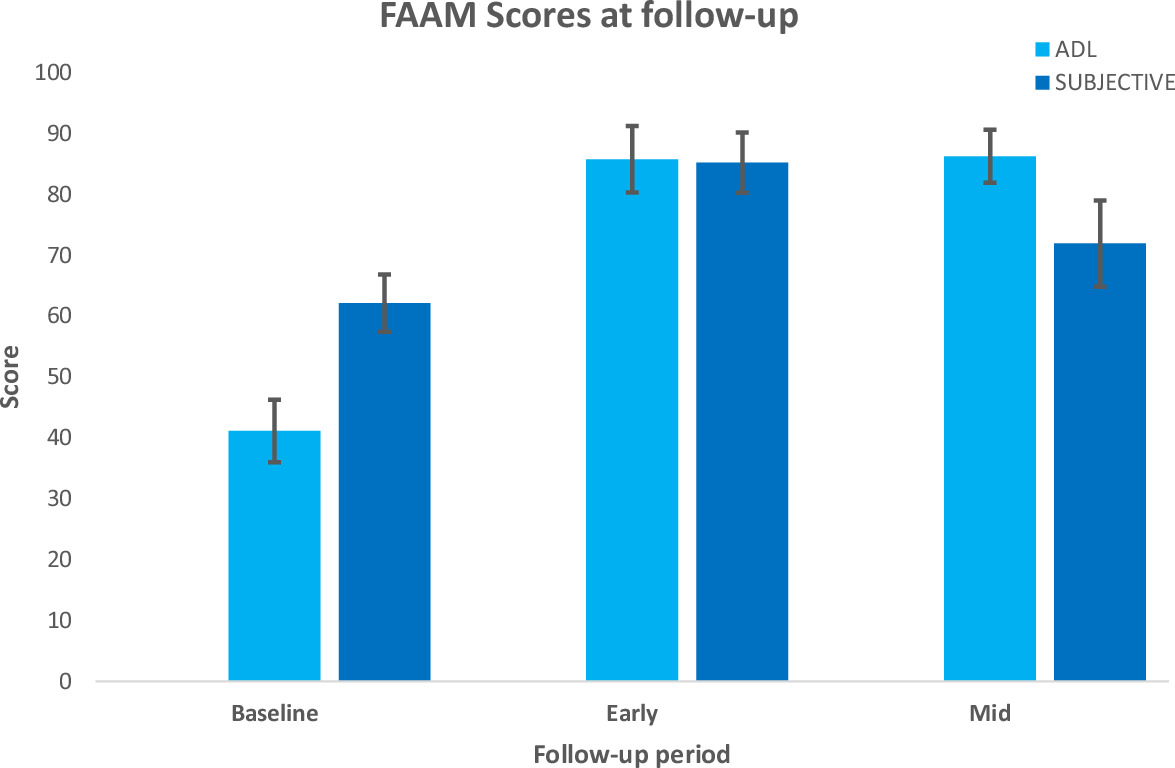 Fig. 3 
            Foot and Ankle Ability Measure (FAAM) activities of daily living and subjective scores. 95% CIs represented by error bars.
          