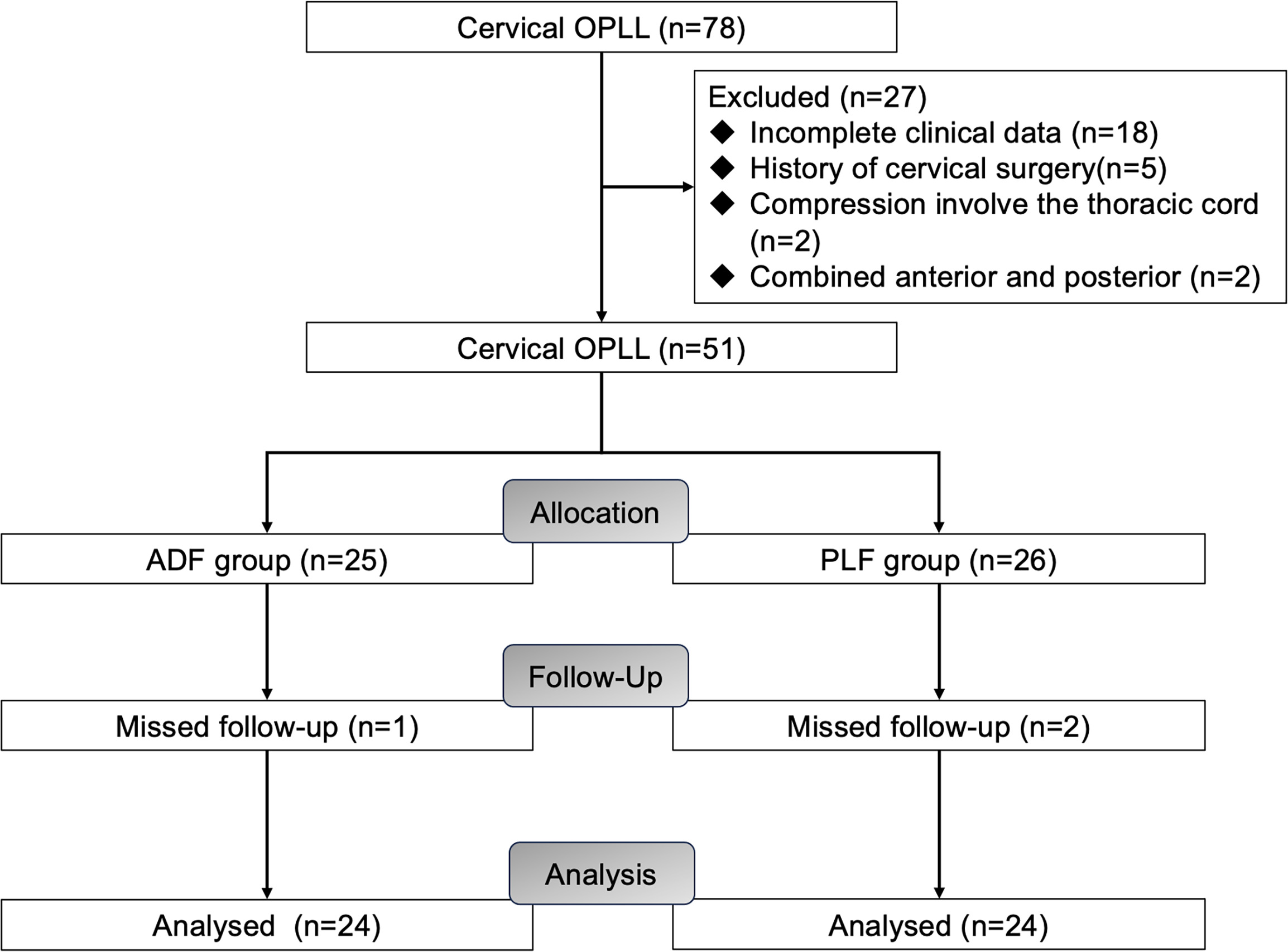 Fig. 1 
          Enrolment, cohort, treatment, and follow-up processes of the study. ADF, anterior decompression with fusion; OPLL, ossification of the posterior longitudinal ligament; PLF, posterior laminectomy with fusion.
        