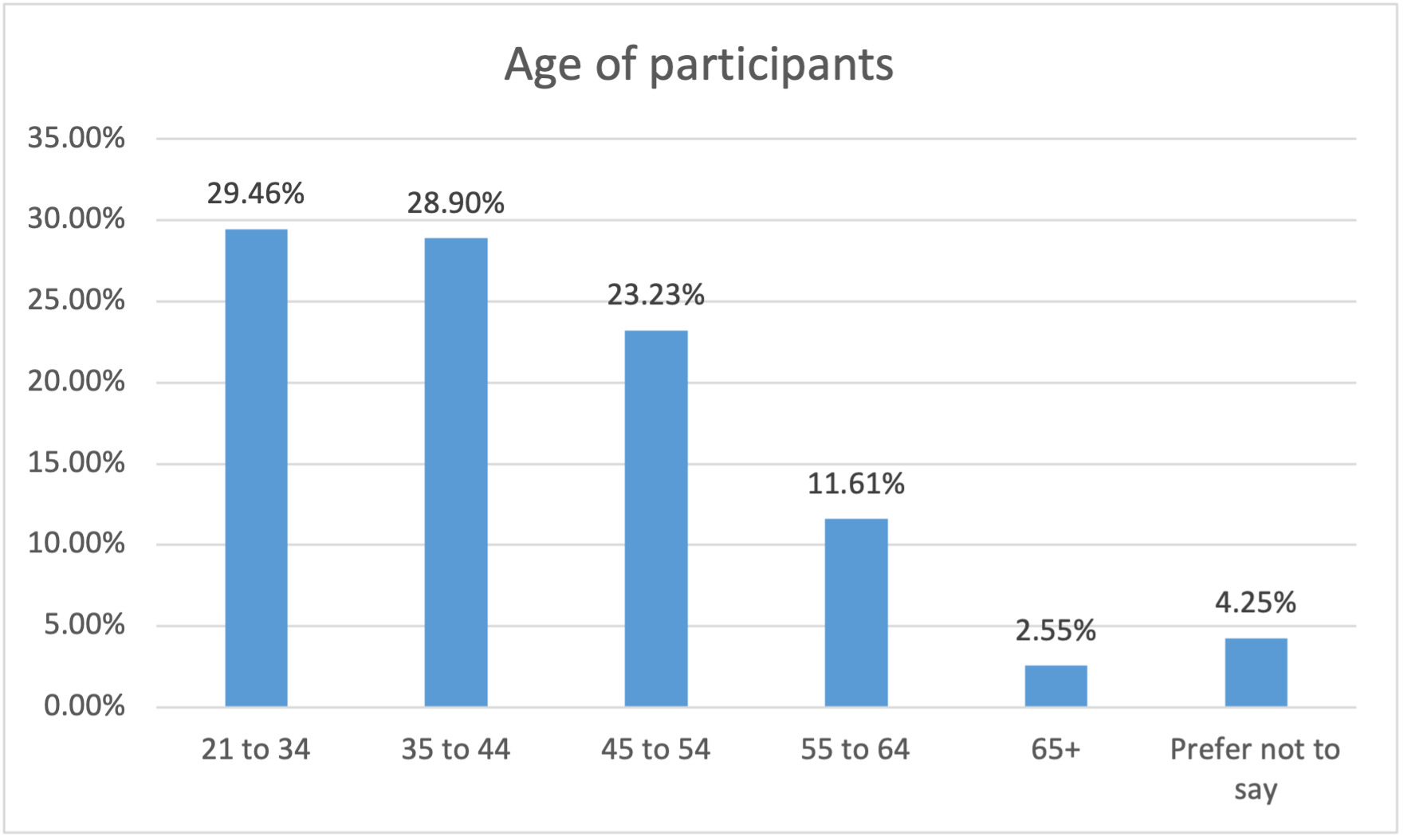 Fig. 1 
            Responses by age.
          