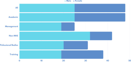 Fig. 4 
            Gender proportion by activity. The numbers on the x-axis represent percentages.
          