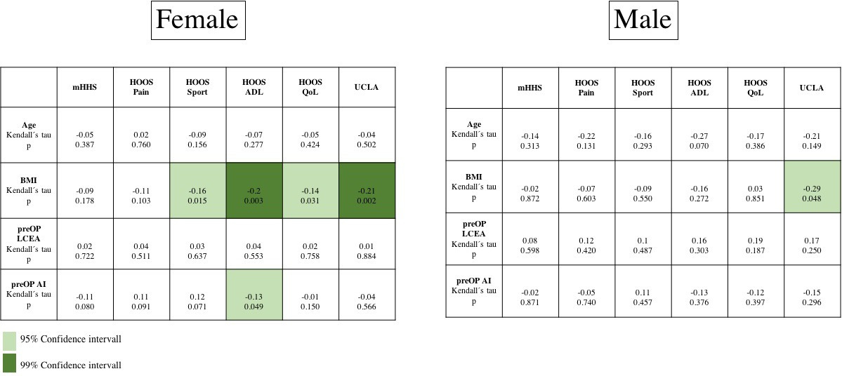 Fig. 2 
            Correlation of patient individual factors with postoperative PROMs. ADL, activities of daily living; HOOS, Hip disability and Osteoarthritis Outcome Score; mHHS, modified Harris-Hip score; QoL quality of life; UCLA, University of California, Los Angeles activity score. p < 0.05, Z-test for statistical significance of correlation.
          