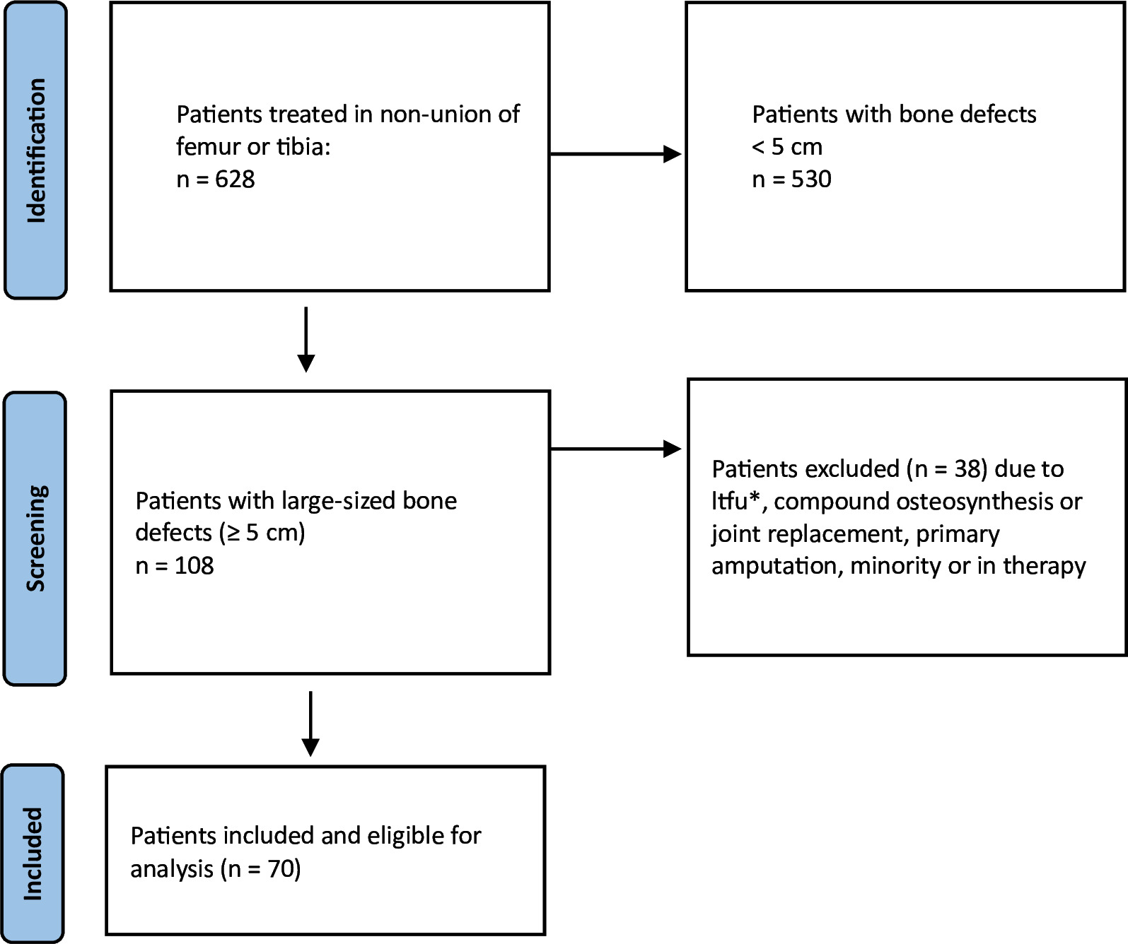 Fig. 1 
            Visualizing the patient selection process. ltfu, loss to follow-up.
          