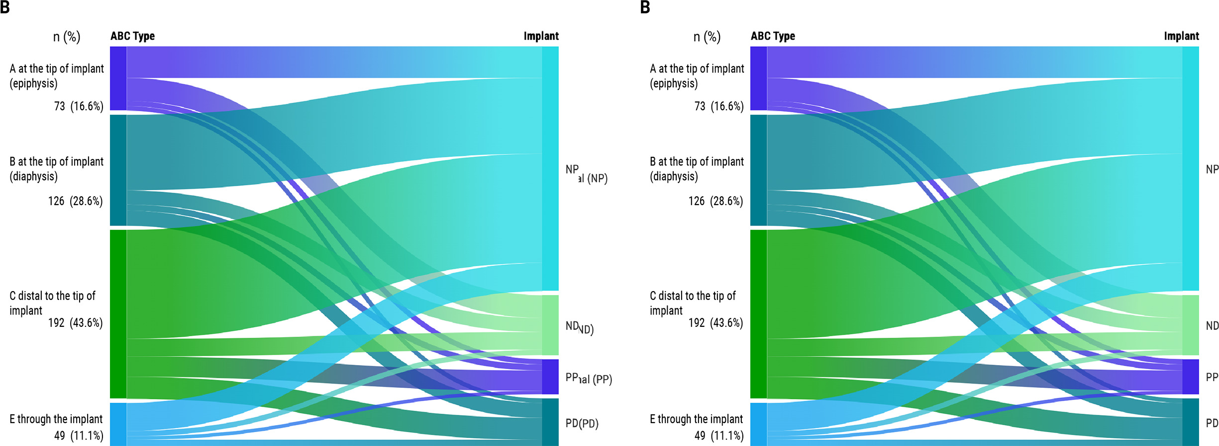 Fig. 3 
          Sankey diagrams (made in Flourish; Canva, Australia) with femoral peri-implant fracture (FPIF) type distribution according to Broggi’s classification. a) Bone segment where the FPIF is located related to FPIF subtypes according to the implant. b) A, B, C, and E types related to FPIF subtypes according to the implant.
        