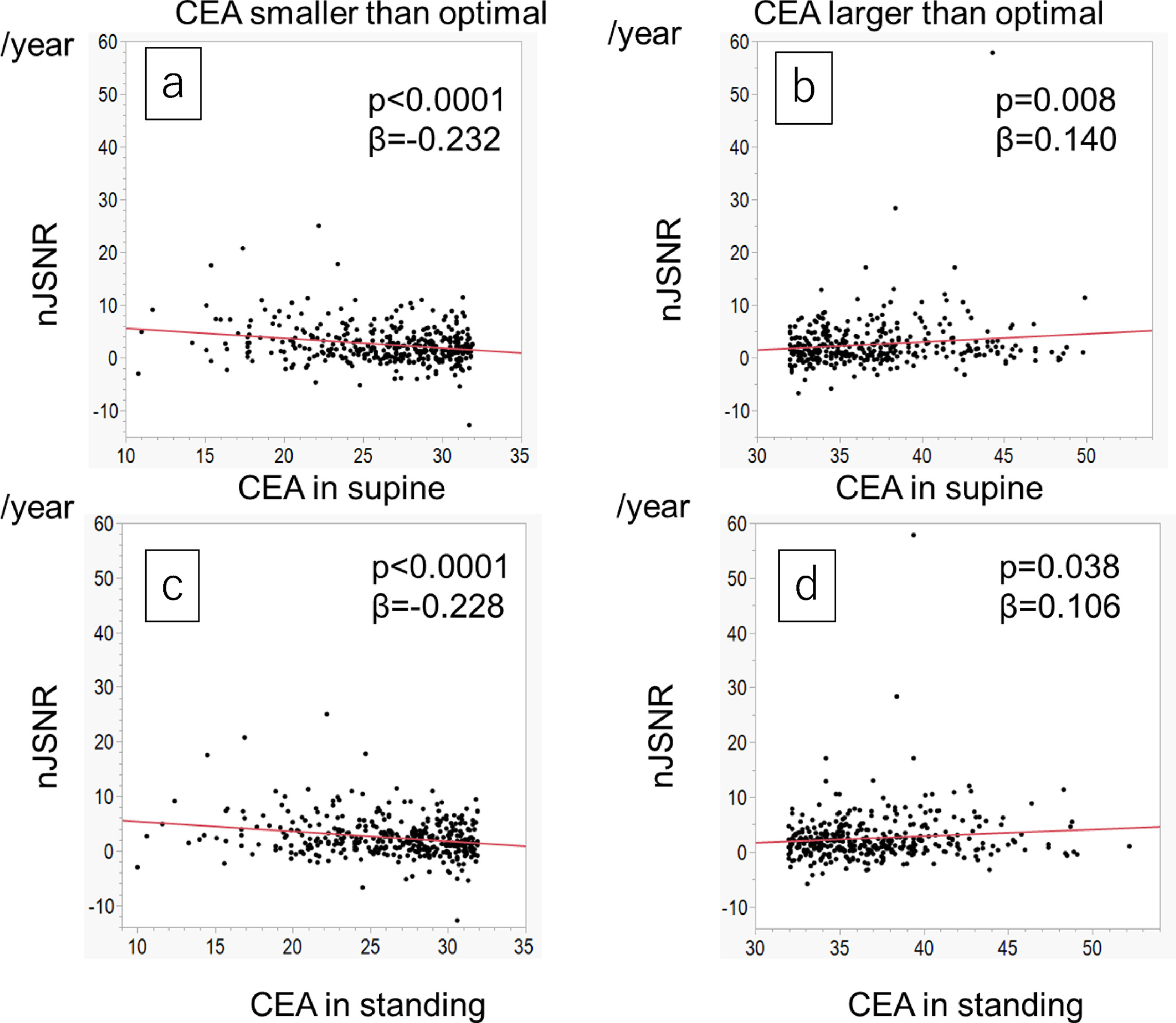 Fig. 5 
          Relationship between the centre-edge angle (CEA) and normalized joint space narrowing rate (nJSNR). a) Cases with a CEA of < 31.9° in the supine position. b) Cases with a CEA of > 31.9° in the supine position. c) Cases with a CEA of < 31.9° in the standing position. d) Cases with a CEA of > 31.9° in the standing position.
        