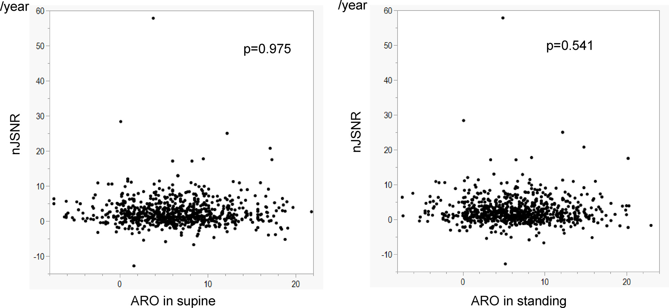 Fig. 6 
          Association between acetabular roof obliquity (ARO) and normalized joint space narrowing rate (nJSNR).
        