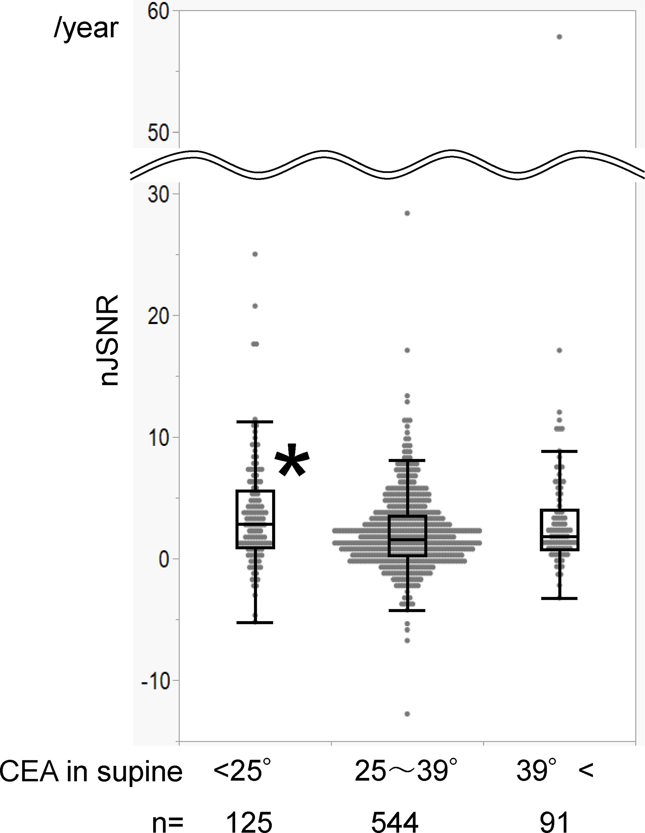 Fig. 7 
          Box and whisker plots of the centre-edge angle (CEA) groups. Comparison of the normalized joint space narrowing rate (nJSNR) among the three CEA groups. The top and bottom of the boxes indicate the IQR, the line within the box indicates the median, and the whiskers represent points within 1.5 times the width of the IQR.
        