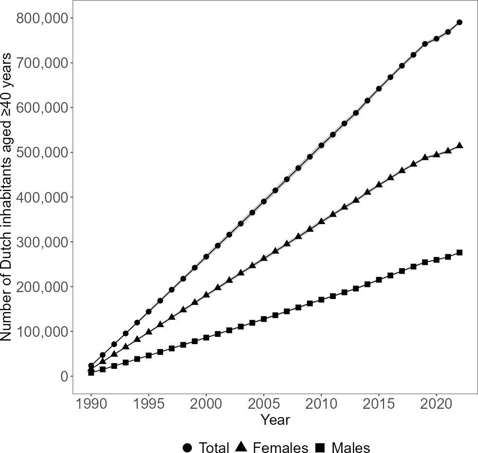 Fig. 3 
          Total number of Dutch inhabitants aged ≥ 40 years living with at least one joint replacement over time, stratified by sex. The 95% CIs are small and therefore may not be visible.
        