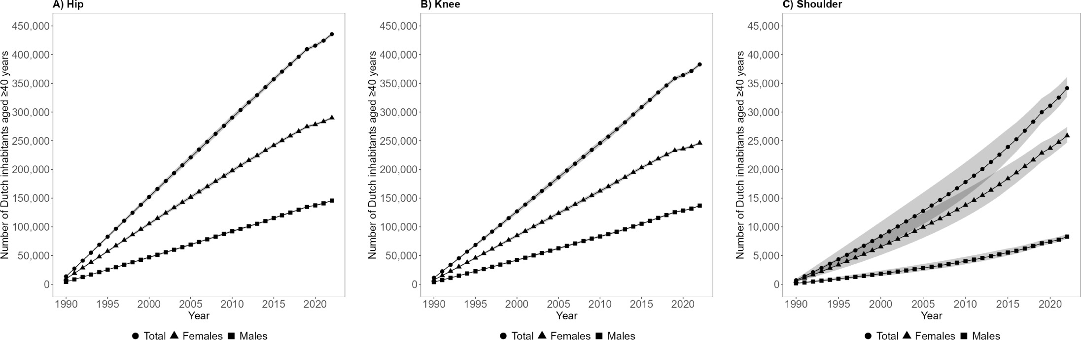 Fig. 4 
          Total number of Dutch inhabitants aged ≥ 40 years living with at least one joint replacement over time, stratified by A) hip, B) knee, or C) shoulder replacement, and sex. The 95% CIs are small and therefore may not be visible.
        