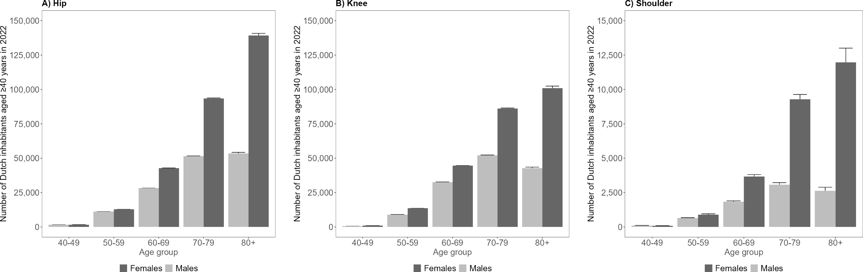 Fig. 5 
          Total number of Dutch inhabitants aged ≥ 40 years living with at least one joint replacement in 2022, stratified by A) hip, B) knee, or C) shoulder replacement, age, and sex. The 95% CI are small and therefore may not be visible.
        