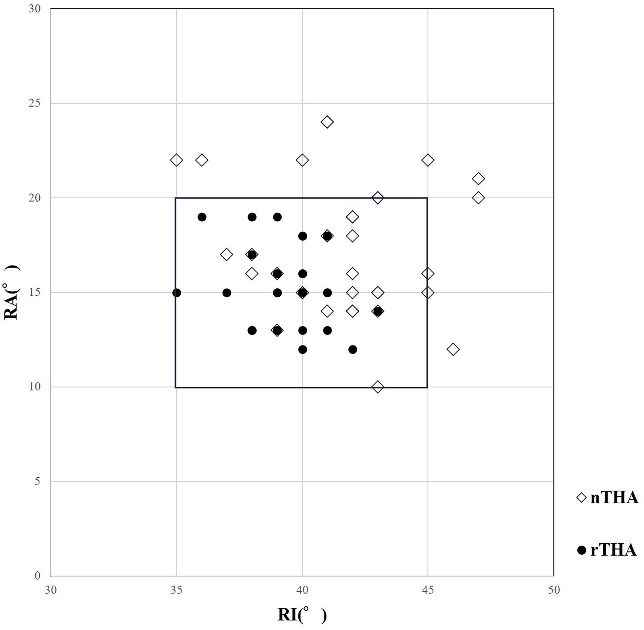 Fig. 3 
            The result of postoperative radiological anteversion (RA) and radiological inclination (RI) was compared between CT-based robotic arm-assisted total hip arthroplasty (rTHA) and CT-based navigation total hip arthroplasty (nTHA) using scatterplots. The rectangle shows the ± 5° reconstruction zone.
          