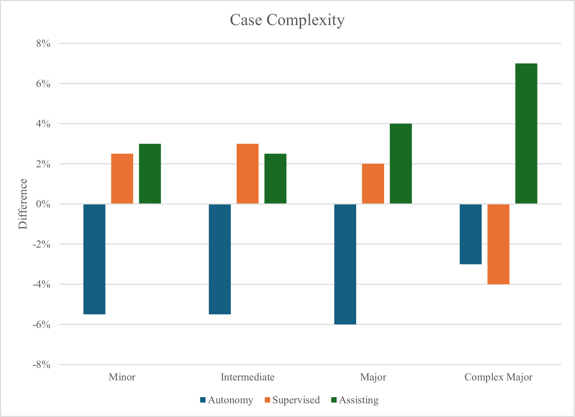 Fig. 2 
            Comparison of female trainee supervision by case complexity to male trainee supervision.
          