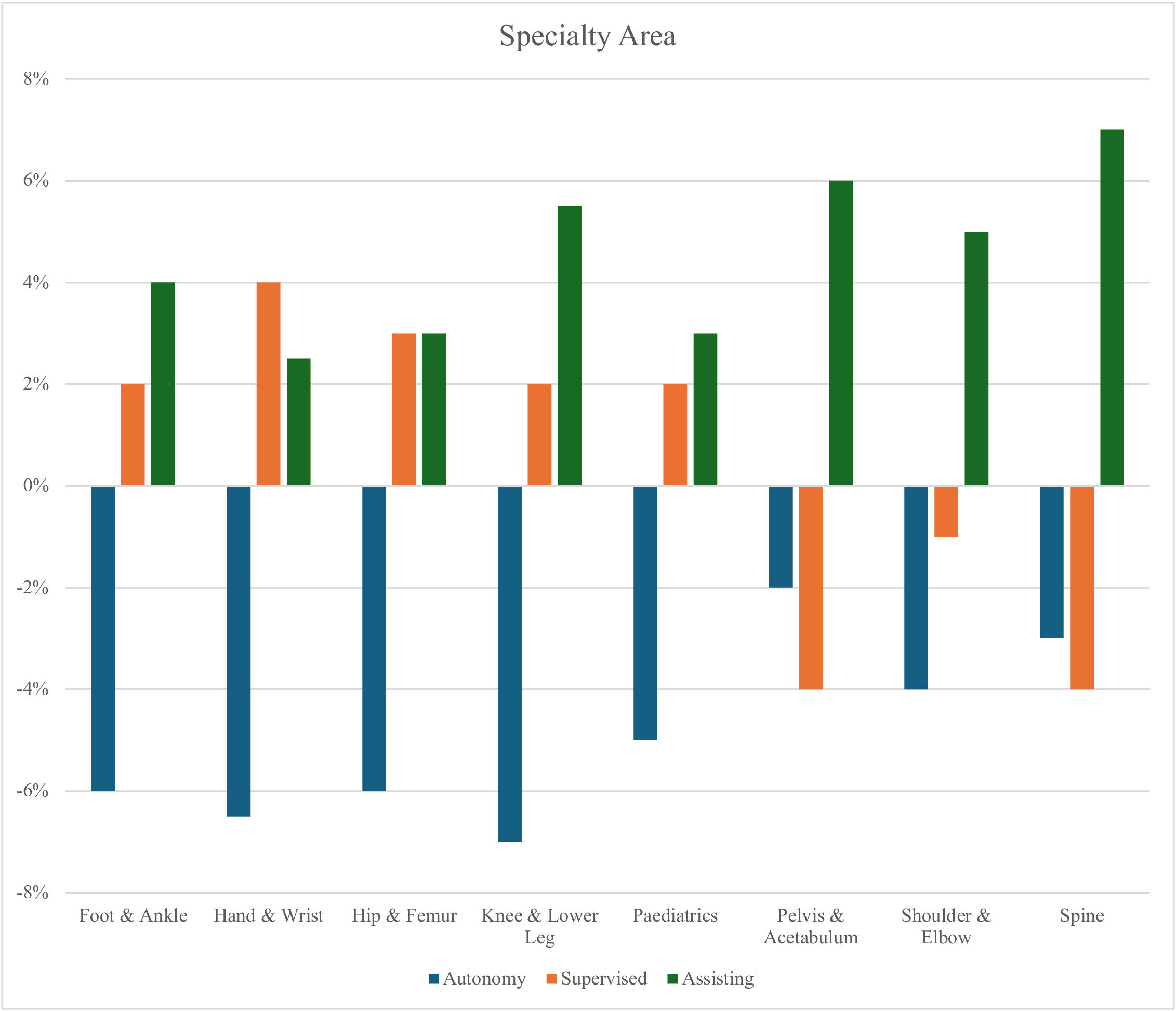 Fig. 4 
            Comparison of female trainee supervision by speciality area to male trainee supervision.
          