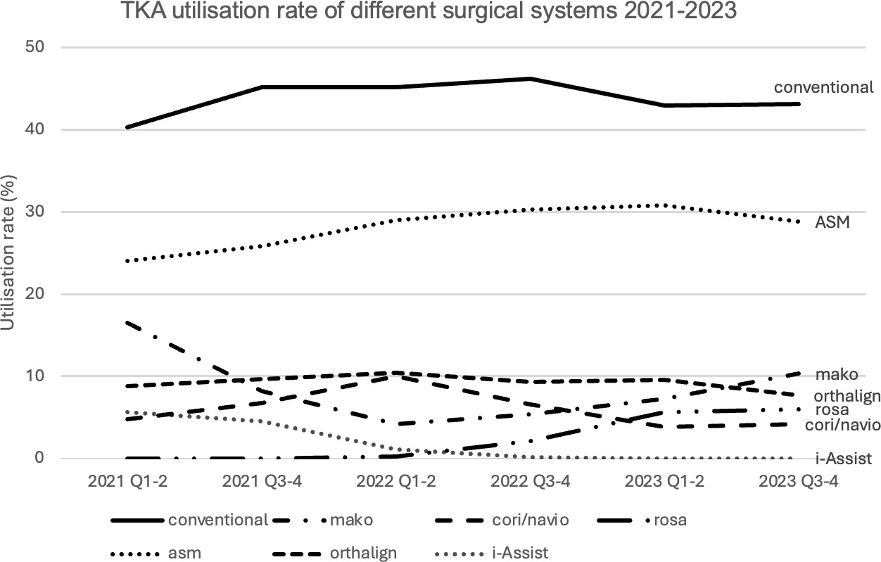 Fig. 1 
            Total knee arthroplasty (TKA) use of different surgical systems from 2021 to 2023. ASM, articular surface mounted.
          