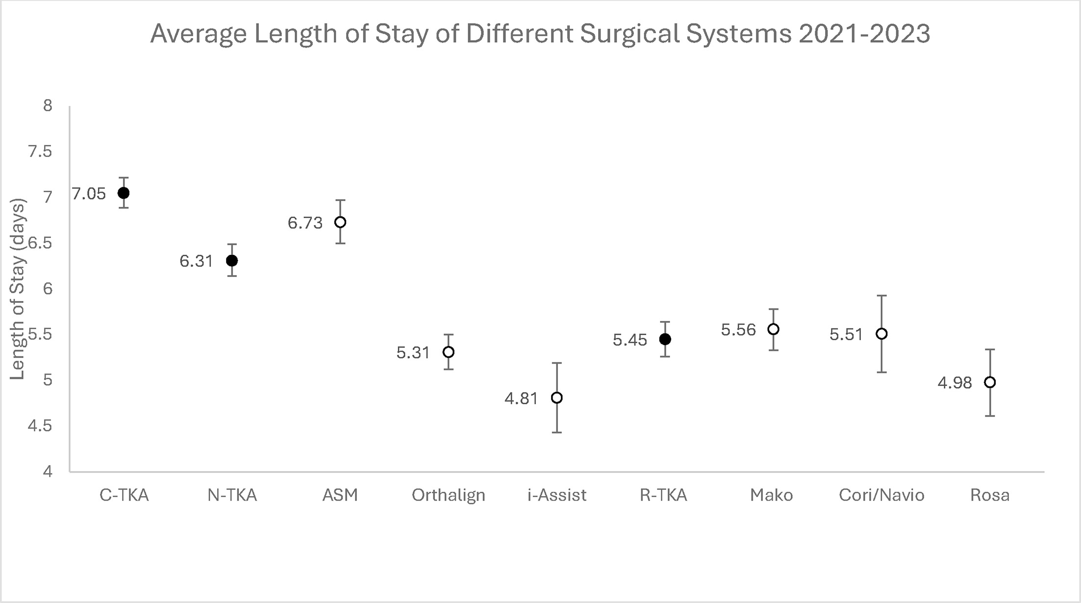 Fig. 2 
            Graph showing mean length of stay (LOS) of different total knee arthroplasty (TKA) systems from 2021 to 2023. Error bars show 95% CIs. ASM, articular surface mounted; C-TKA, conventional TKA; N-TKA, computer-navigated TKA; R-TKA, robotic TKA.
          