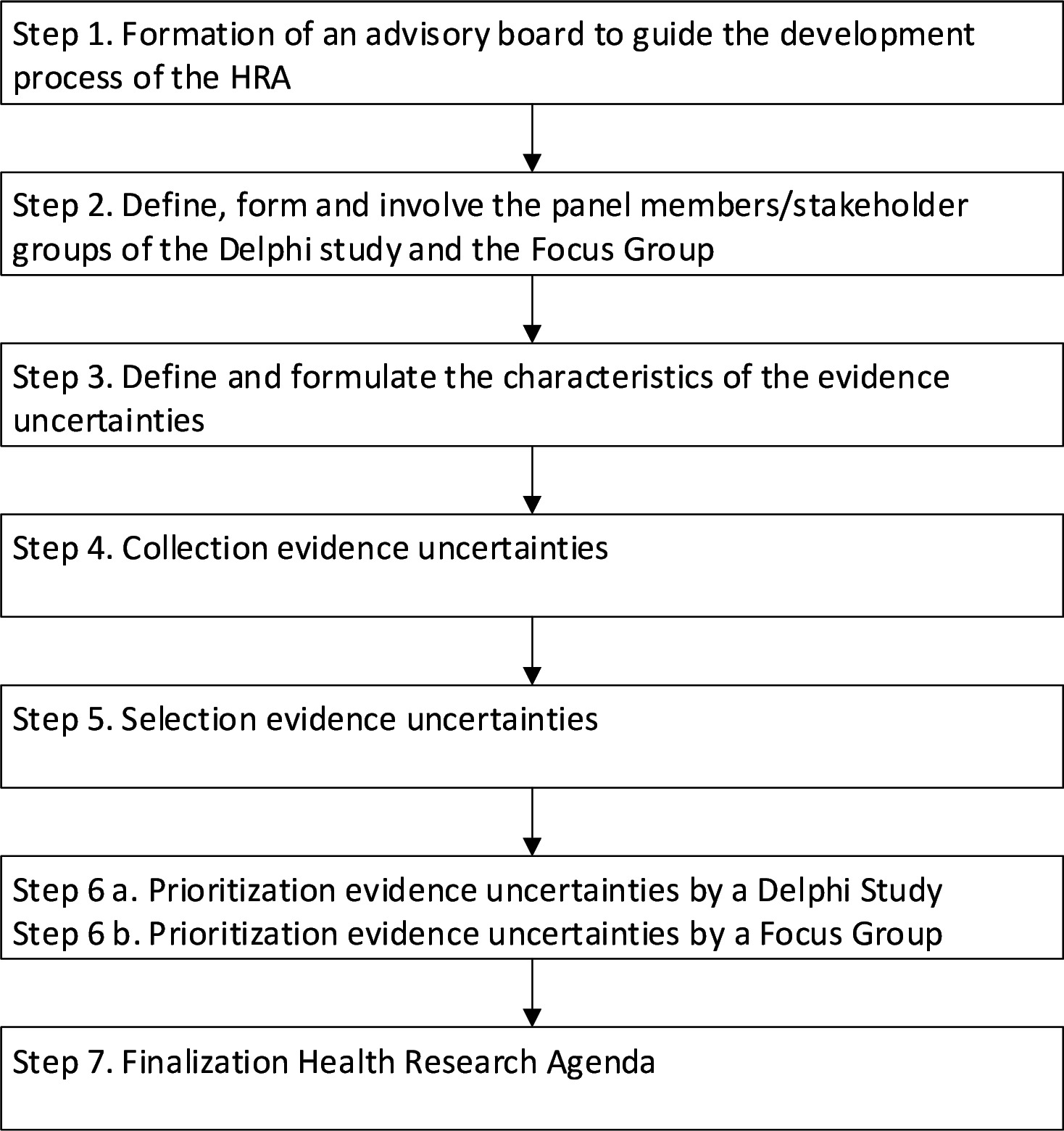 Fig. 1 
            Methodological framework process of reaching a consensus on research priorities by applying a Delphi study and a focus group. HRA, health research agenda.
          