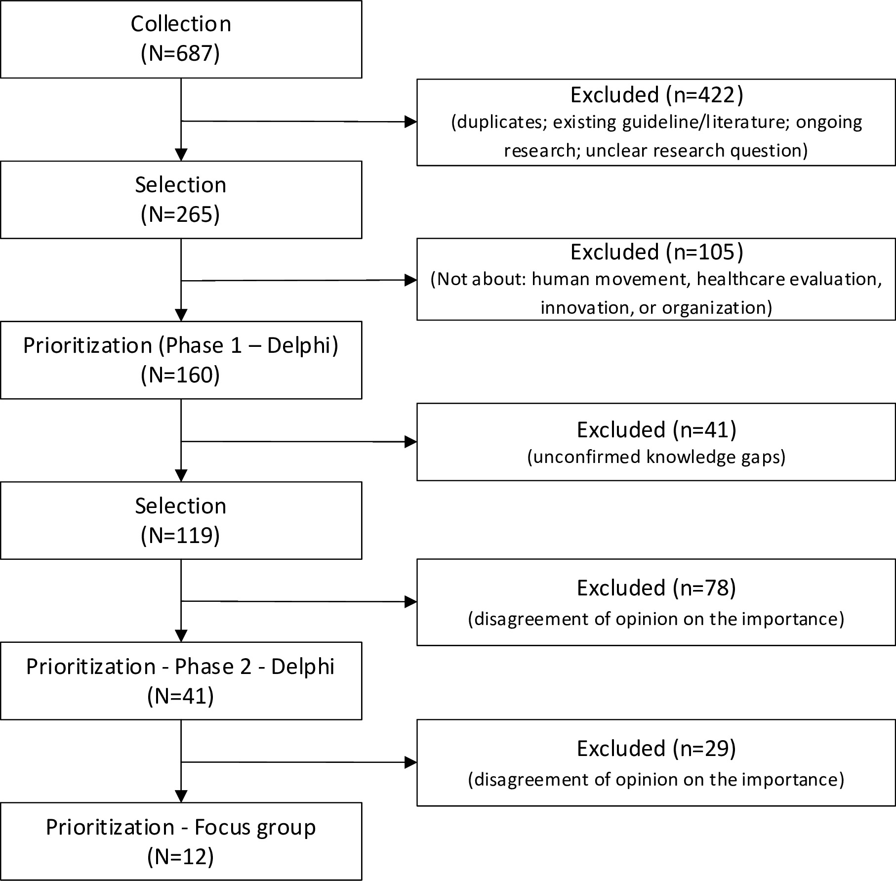 Fig. 2 
            Flowchart collection, selection, and prioritization the evidence uncertainties to set the health research agenda.
          