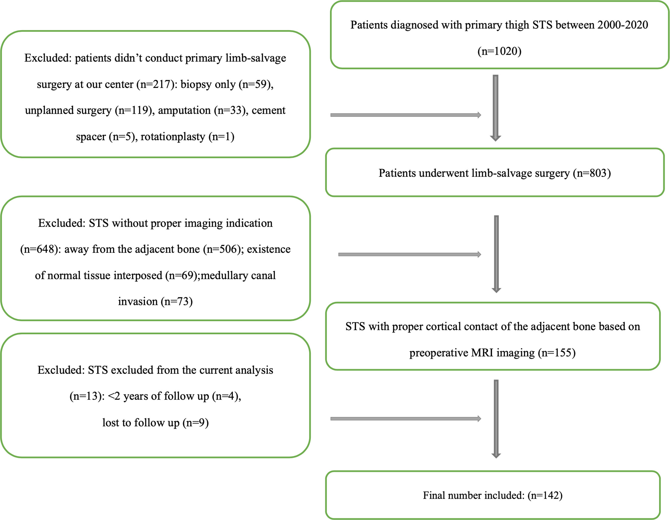 Fig. 1 
            Flowchart for patients included in this study. STS, soft-tissue sarcoma.
          