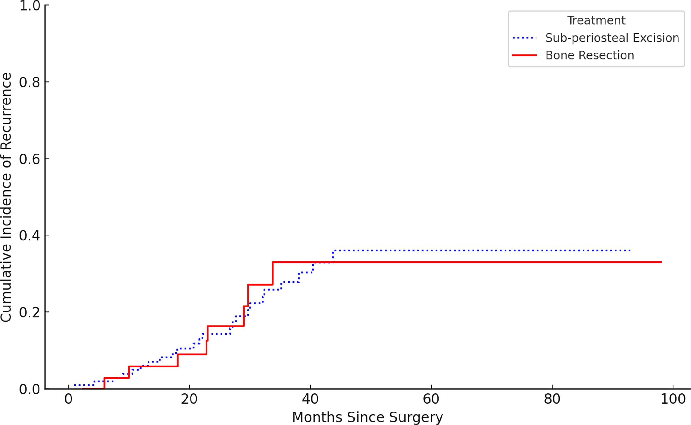 Fig. 5 
            Cumulative incidence plot for recurrence with death as a competing event between patients who underwent bone resection and those who did not.
          