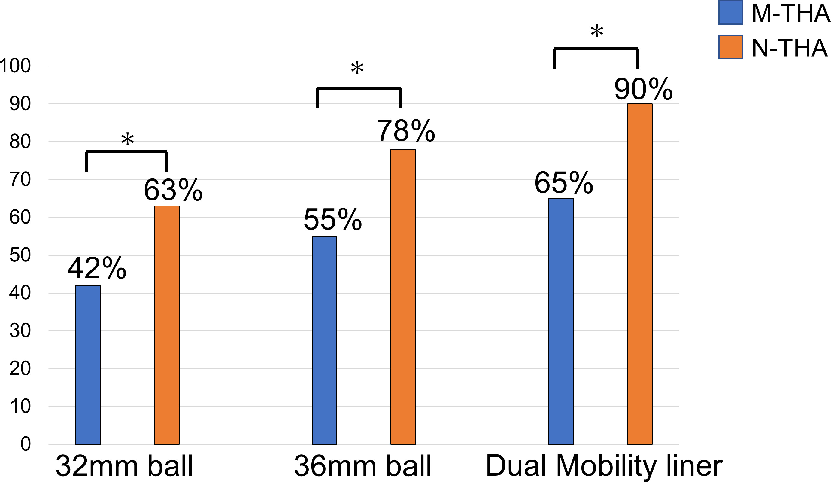 Fig. 6 
            Achievement rate of the required range of motion in all four directions with a 32 mm, 36 mm ball, and dual-mobility liner, with and without CT-based navigation. CT-based navigation improves the achievement rates for all implant types (p = 0.040, 0.024, and 0.003, respectively).
          