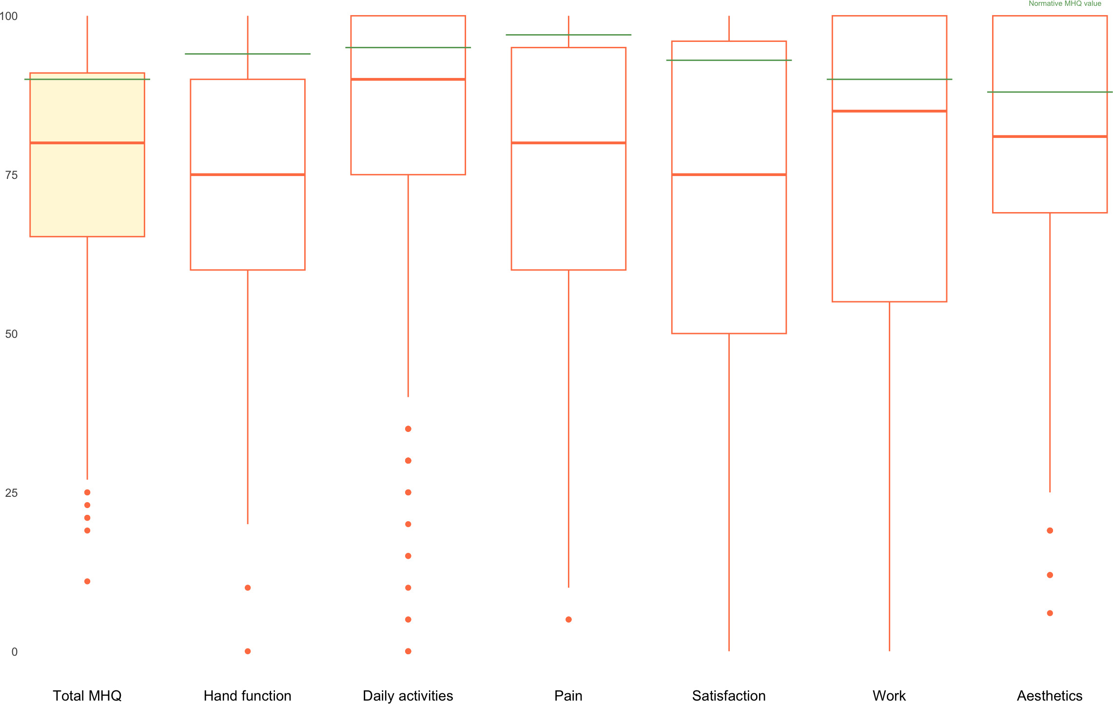 Fig. 2 
            Michigan Hand Outcomes Questionnaire (MHQ) total and subdomain scores three months post-injury for patients treated nonoperatively (n = 398). The horizontal green line across each boxplot denotes the normative MHQ value, providing a reference for normal hand function. The boxplots illustrate the median (red line), IQR (box), and potential outliers (dots) for each MHQ domain.
          