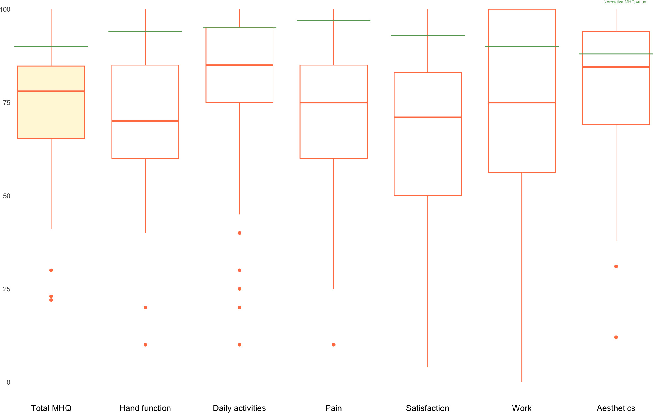 Fig. 3 
            Michigan Hand Outcomes Questionnaire (MHQ) total and subdomain scores three months post-injury for patients treated operatively (n = 114). The horizontal green line across each boxplot denotes the normative MHQ value, providing a reference for normal hand function. The boxplots illustrate the median (red line), IQR (box), and potential outliers (dots) for each MHQ domain.
          