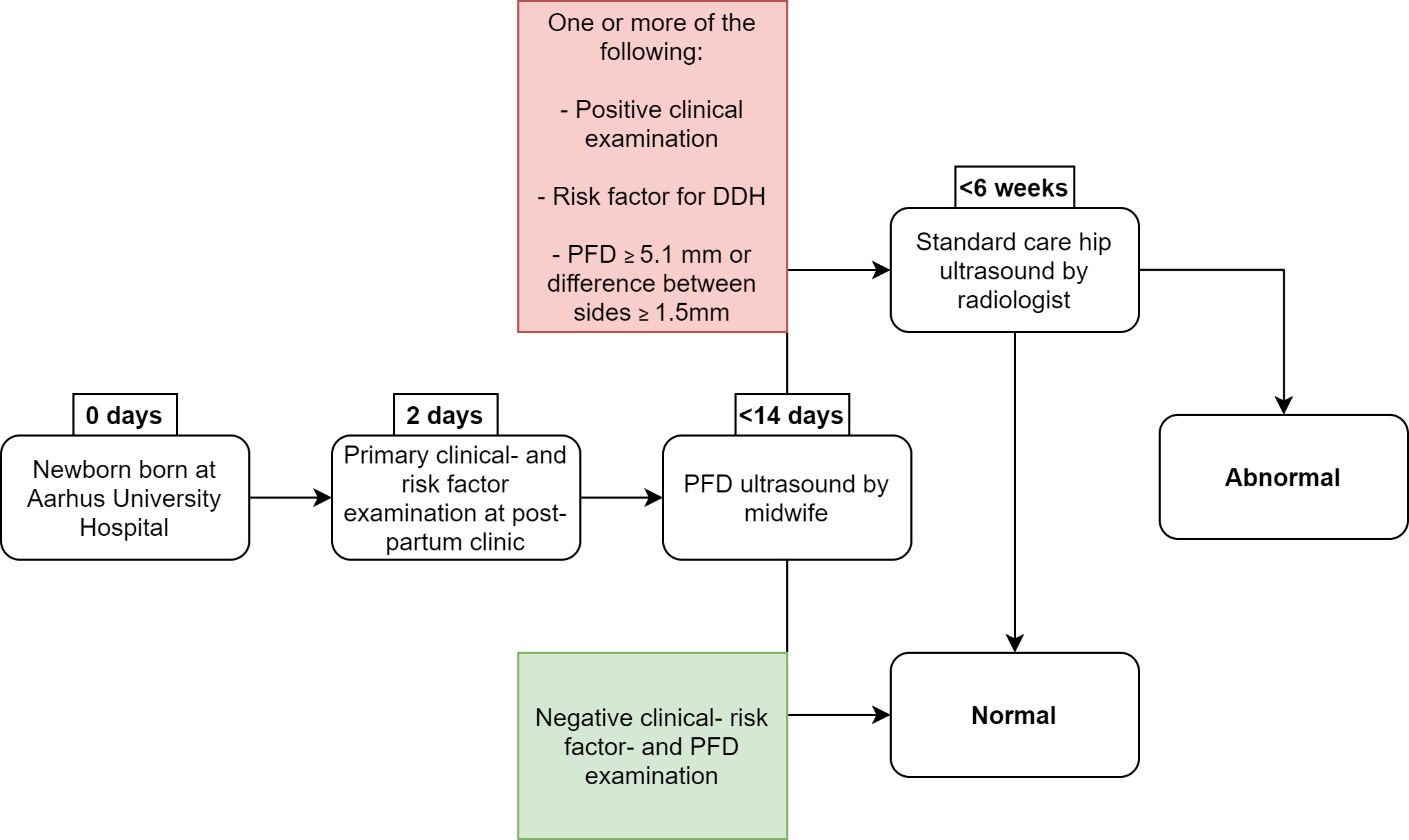 Fig. 2 
            Flowchart depicting the screening process of the newborns who were consented to participate in the study. DDH, developmental dysplasia of the hip; PFD, pubofemoral distance.
          