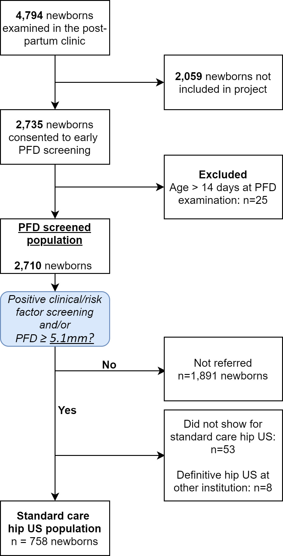 Fig. 3 
          CONSORT diagram of the inclusion process. PFD, pubofemoral distance; US, ultrasound.
        