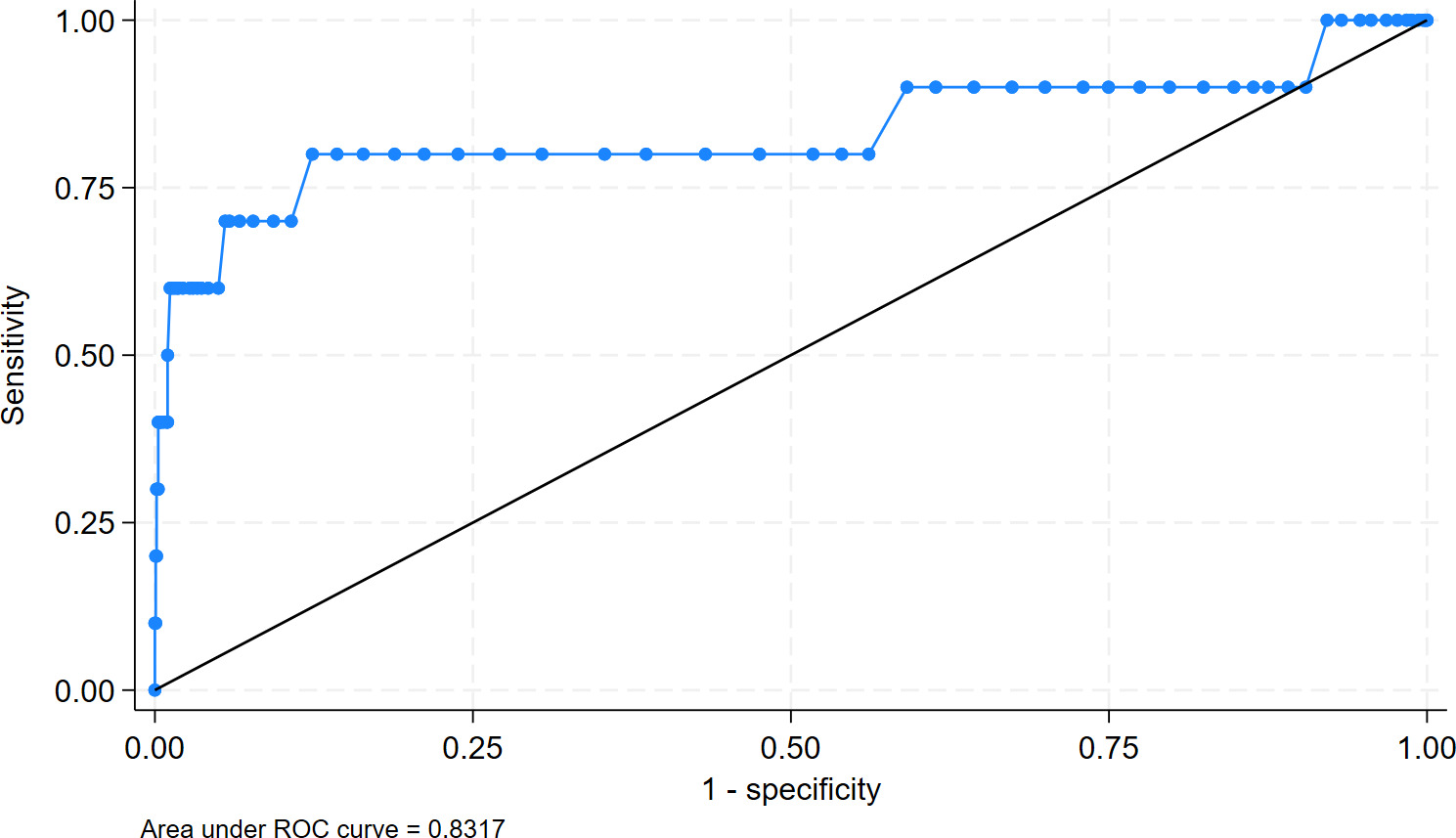 Fig. 4 
          Receiver operating characteristic (ROC) curve and associated area under the curve of early (four days) pubofemoral distance (PFD) measurements. Each dot represents sensitivity and 1-specificity at different cut-off values for the PFD measurement.
        