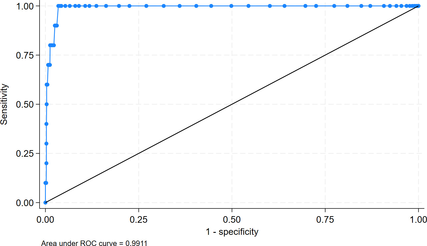 Fig. 5 
          Receiver operating characteristic (ROC) curve and associated area under the curve of early (six weeks) pubofemoral distance (PFD) measurements. Each dot represents sensitivity and 1-specificity at different cut-off values for the PFD measurement.
        