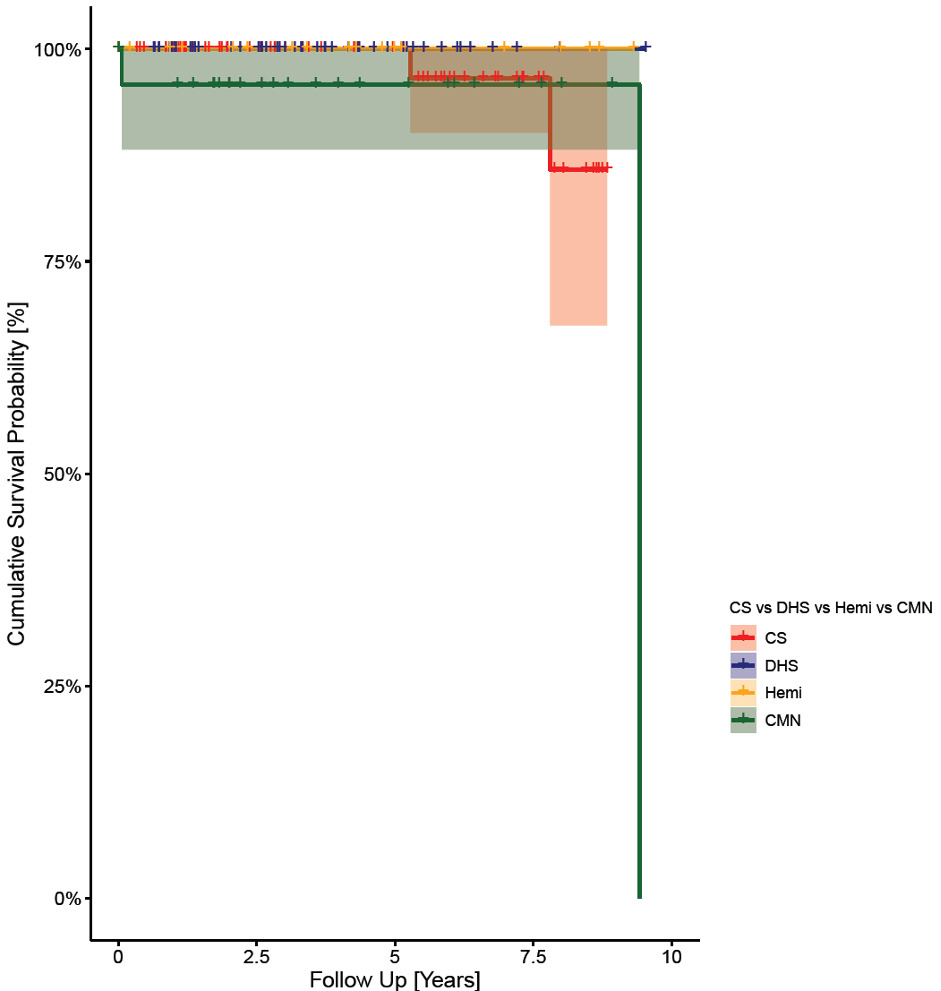 Fig. 3 
          Kaplan-Meier survival curve of cephalomedullary nail (CMN), dynamic hip screw (DHS), cannulated screw (CS), and hemiarthroplasty. Shaded areas represent 95% CI.
        