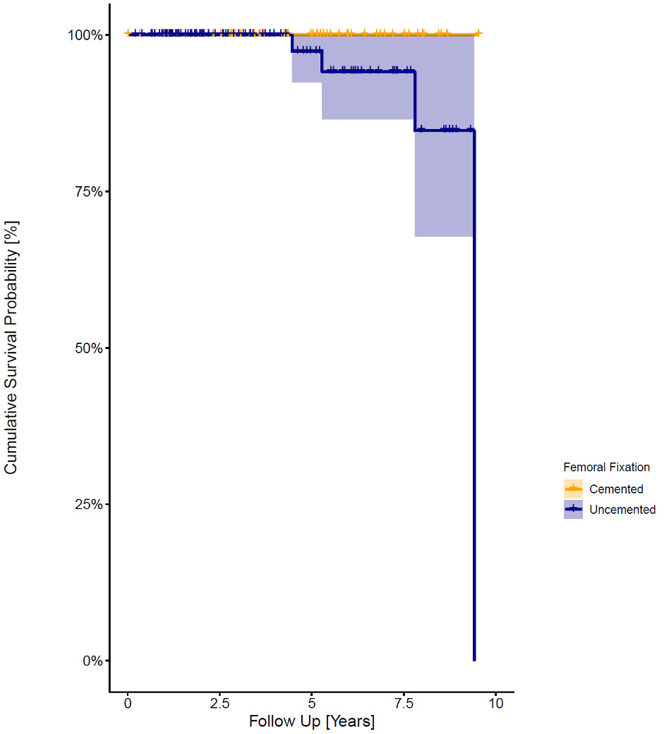 Fig. 4 
          Kaplan-Meier survival curve of cemented and uncemented stems. Shaded areas represent 95% CI.
        