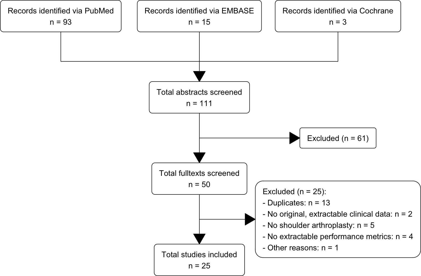 Fig. 1 
          Of the 25 excluded articles, the article listed under “other reasons” was an unsuitable evaluation of an existing prediction model’s fairness based on ethnicity, age, and sex.
        