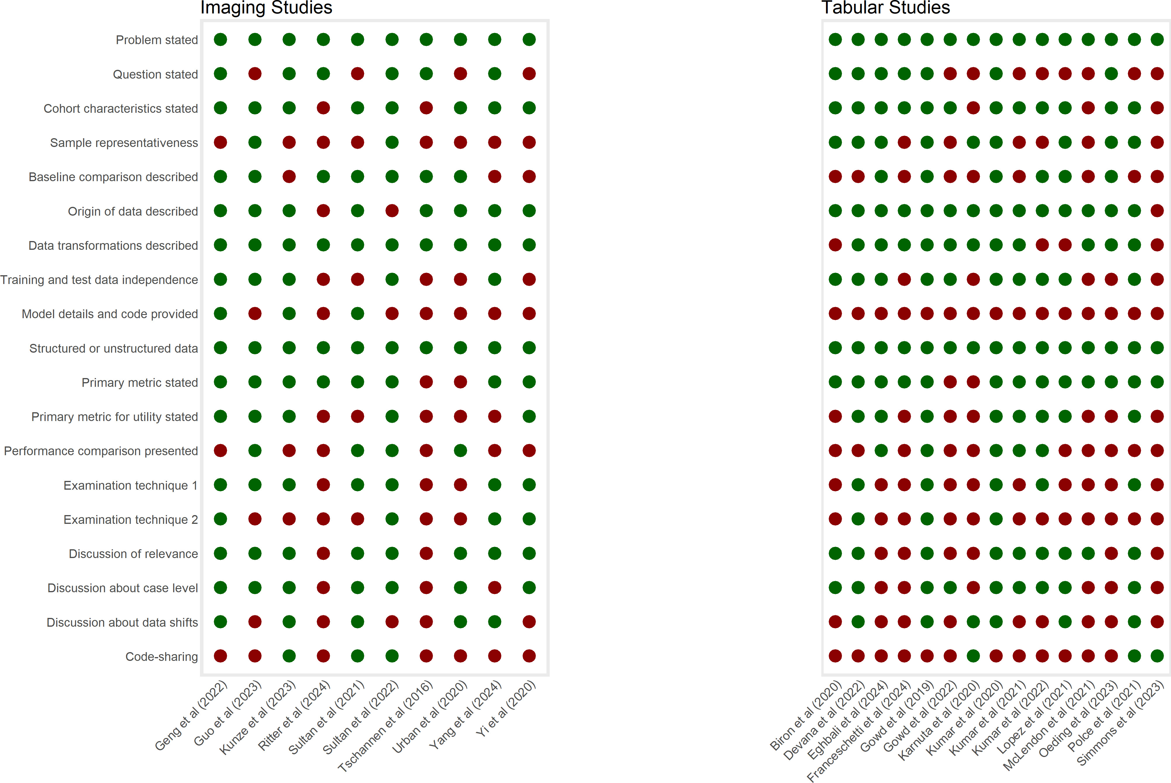 Fig. 2 
          Traffic light plots highlighting the methodological quality of all 25 eligible studies based on the Minimum Information about CLinical Artificial Intelligence Modeling (MI-CLAIM) checklist. All studies were categorized as either imaging (left) or tabular (right) studies based on data sourced from radiological images and patient data, respectively. Each row lists a specific criterion of the checklist, while each column corresponds to an individual study. Green dots indicate that the study met the specified criterion, while red dots signify that the study did not adhere to the indicated criterion.
        