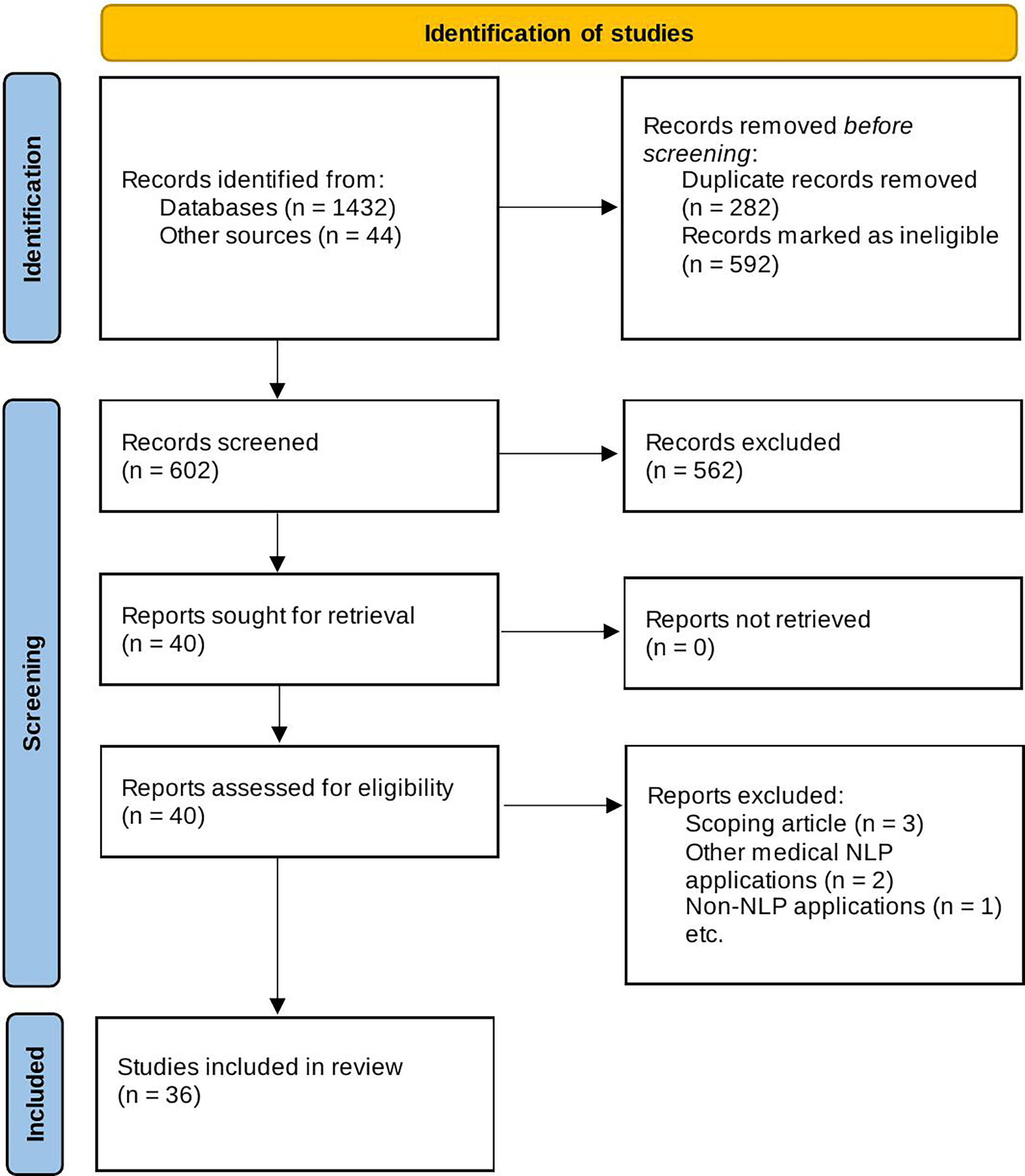 Fig. 1 
            Study selection process. NLP, natural language processing.
          