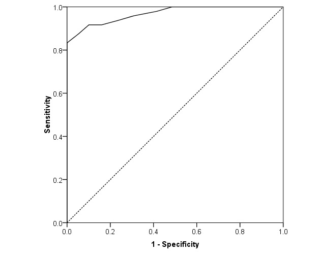 Fig. 1 
          Receiver operating characteristic curve for predicting chronic pain at 12 months while waiting for a knee arthroplasty using the six-month Oxford Knee Score pain score.
        