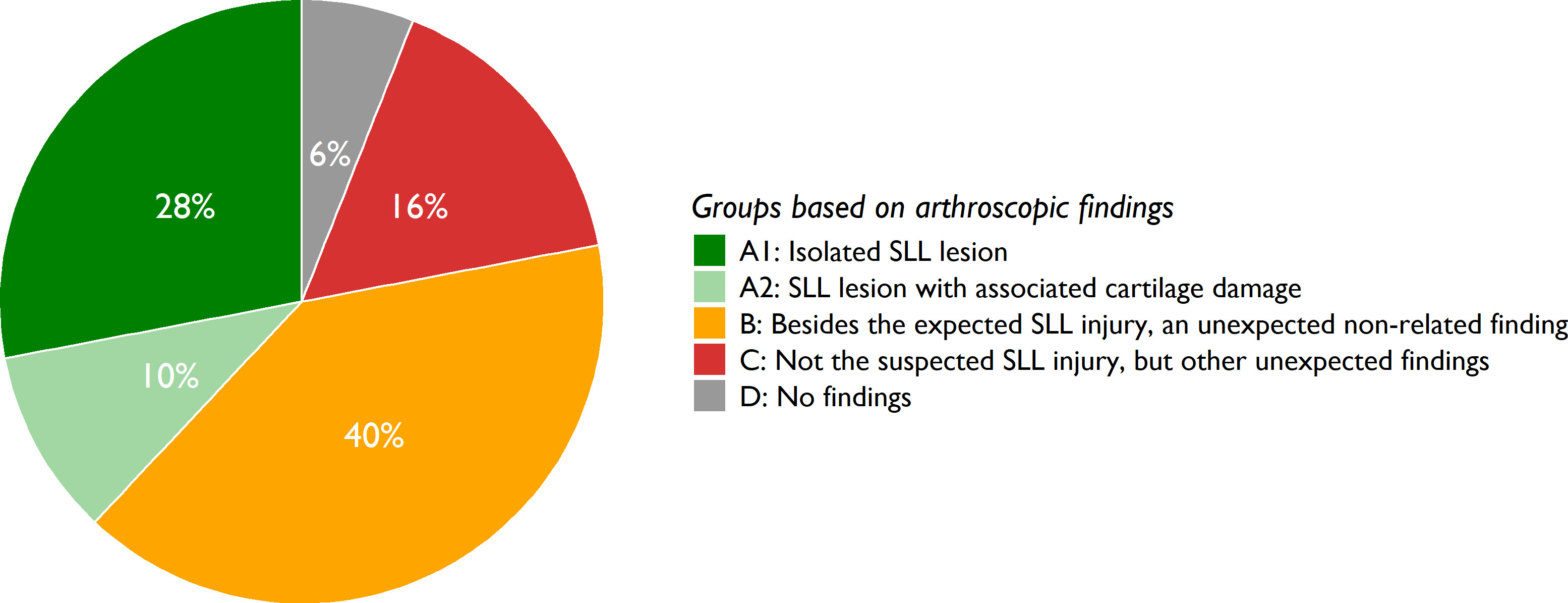 Fig. 2 
            Arthroscopic findings in patients with radio dorsal-sided wrist pain, suspected for scapholunate ligament (SLL) lesion, categorized in groups according to the found pathology (%).
          