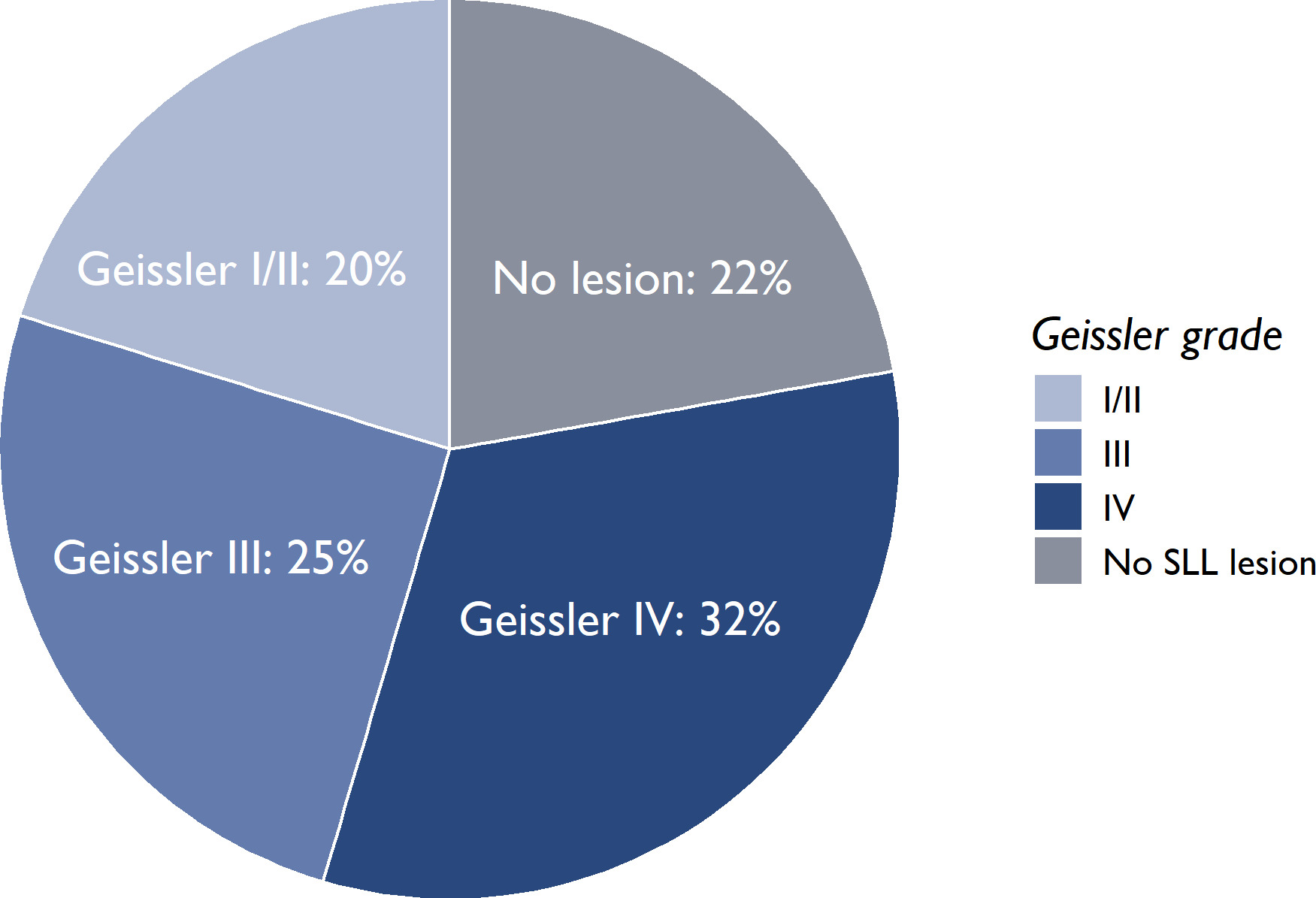 Fig. 3 
            Arthroscopic findings in patients with radio dorsal-sided wrist pain, suspected for scapholunate ligament (SLL) lesion, concerning the aspect of the scapholunate ligament lesion, categorized according to the Geissler classification (%).
          