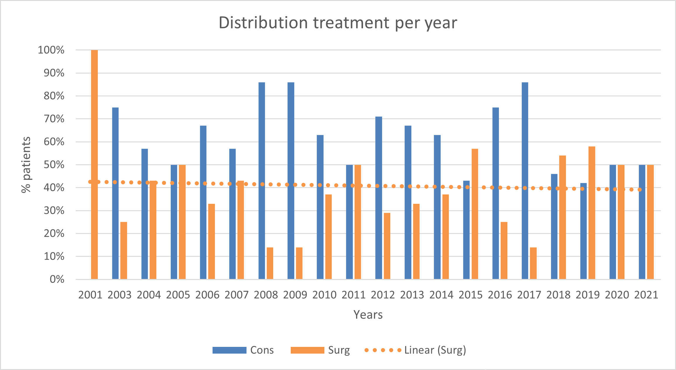 Fig. 2 
          Annual distribution of treatment methods for paediatric patients with pelvic ring fractures. This figure illustrates the distribution of nonoperative versus surgical treatment types among patients from 2001 to 2021. The x-axis represents the years, while the y-axis indicates the percentage of patients who received each type of treatment. The bars are colour-coded to represent the two types of treatments: Cons (conservative, shown in blue) and Surg (surgical fixation, shown in orange). The dotted trend line indicates the changes in surgical treatment preference over time.
        