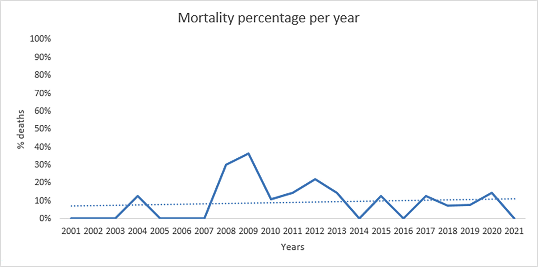 Fig. 5 
          Annual percentage of patient mortality over the 20-year study period, from 2001 to 2021. The x-axis represents the years, while the y-axis shows the percentage of deaths per year. The solid blue line indicates the yearly fluctuations in mortality percentages, with notable peaks observed in certain years. A dotted trend line is included, representing the overall average mortality rate throughout the study period. This visual representation helps identify any significant deviations or trends in patient mortality across the observed years.
        